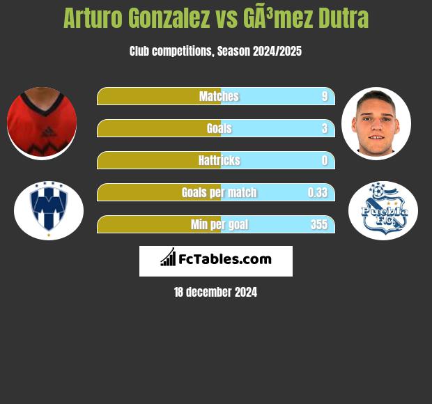 Arturo Gonzalez vs GÃ³mez Dutra h2h player stats