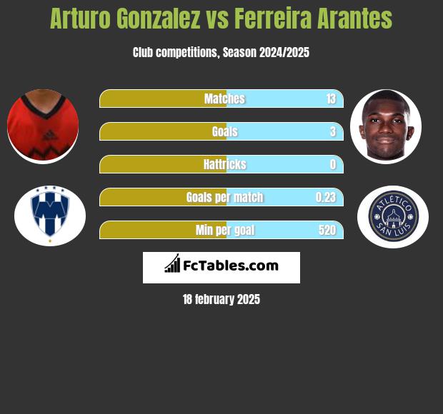 Arturo Gonzalez vs Ferreira Arantes h2h player stats