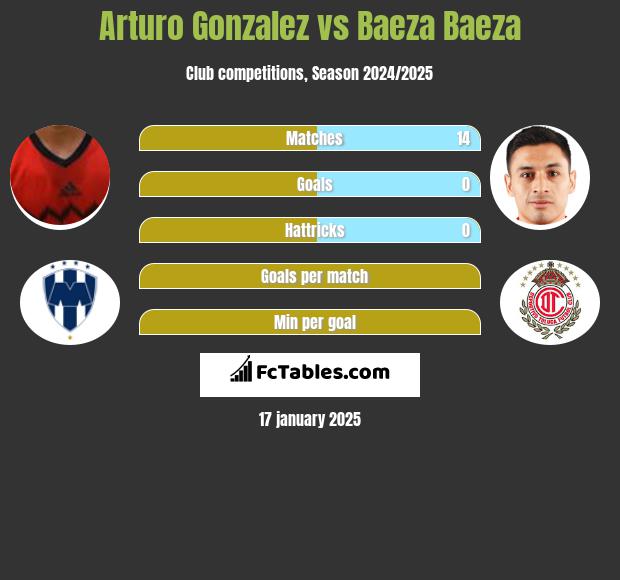 Arturo Gonzalez vs Baeza Baeza h2h player stats