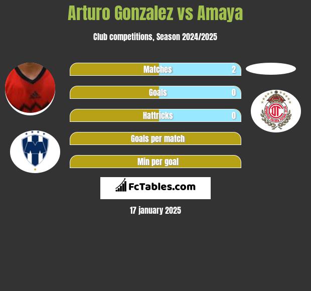 Arturo Gonzalez vs Amaya h2h player stats