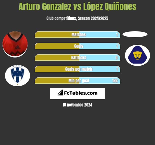 Arturo Gonzalez vs López Quiñones h2h player stats