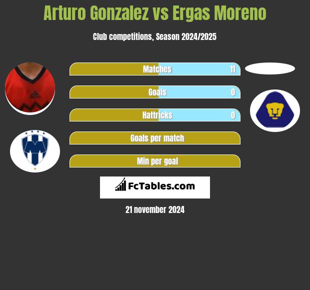 Arturo Gonzalez vs Ergas Moreno h2h player stats