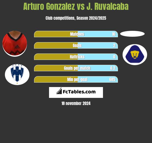 Arturo Gonzalez vs J. Ruvalcaba h2h player stats