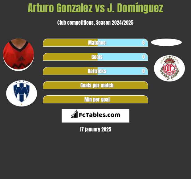 Arturo Gonzalez vs J. Domínguez h2h player stats