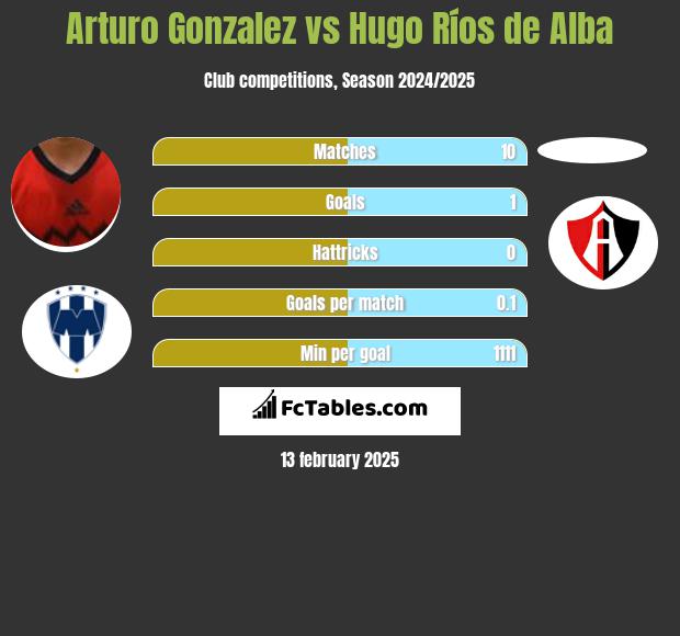 Arturo Gonzalez vs Hugo Ríos de Alba h2h player stats