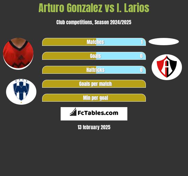 Arturo Gonzalez vs I. Larios h2h player stats