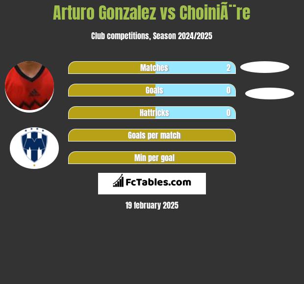 Arturo Gonzalez vs ChoiniÃ¨re h2h player stats