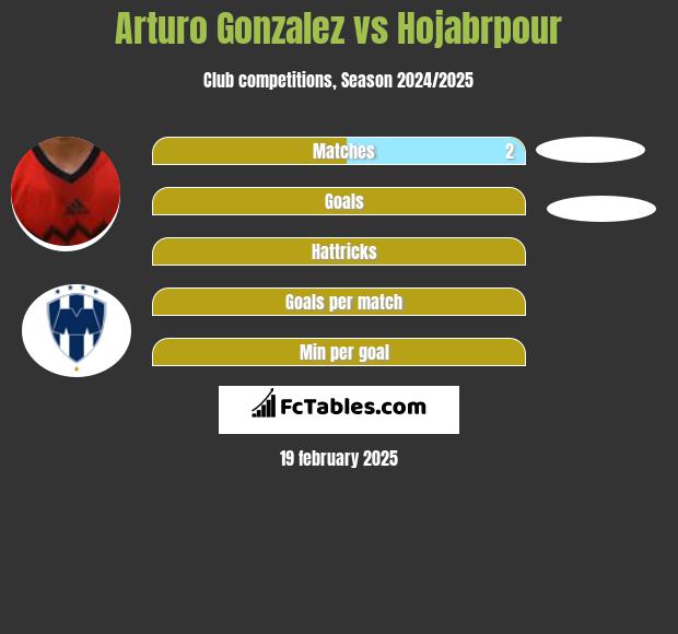 Arturo Gonzalez vs Hojabrpour h2h player stats