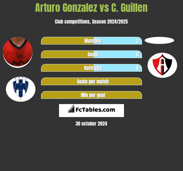 Arturo Gonzalez vs C. Guillen h2h player stats