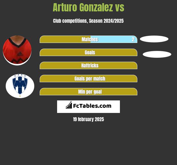 Arturo Gonzalez vs  h2h player stats