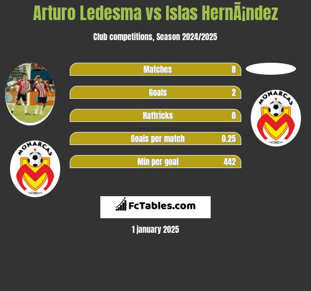 Arturo Ledesma vs Islas HernÃ¡ndez h2h player stats