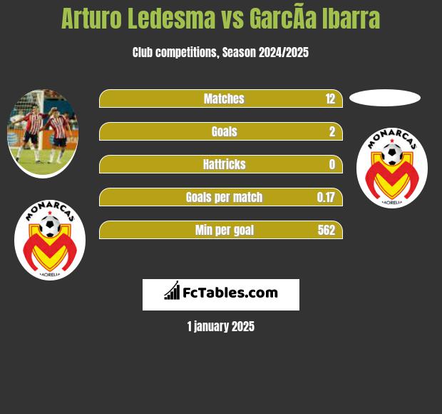 Arturo Ledesma vs GarcÃ­a Ibarra h2h player stats