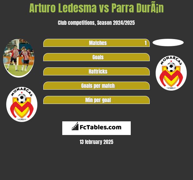 Arturo Ledesma vs Parra DurÃ¡n h2h player stats