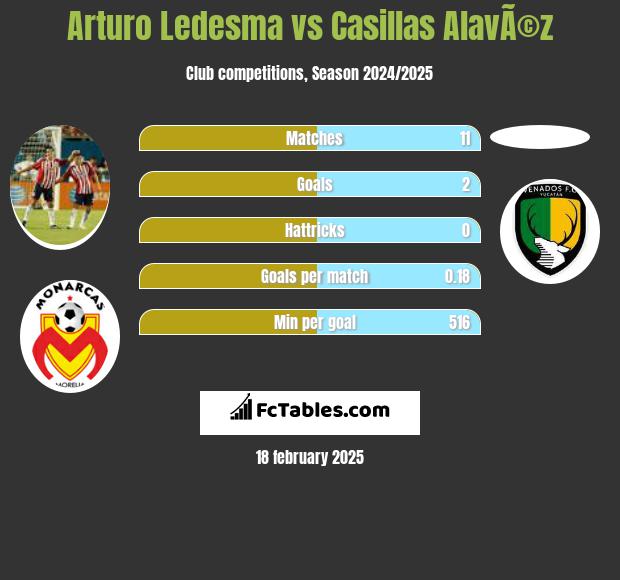 Arturo Ledesma vs Casillas AlavÃ©z h2h player stats