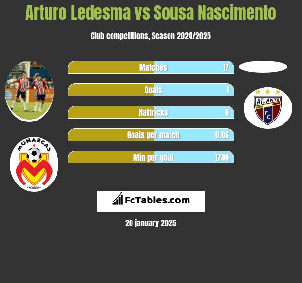 Arturo Ledesma vs Sousa Nascimento h2h player stats