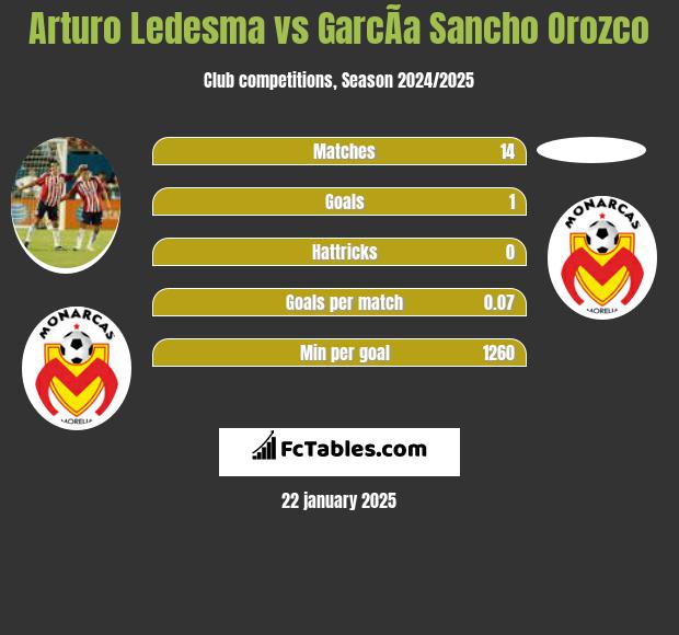 Arturo Ledesma vs GarcÃ­a Sancho Orozco h2h player stats