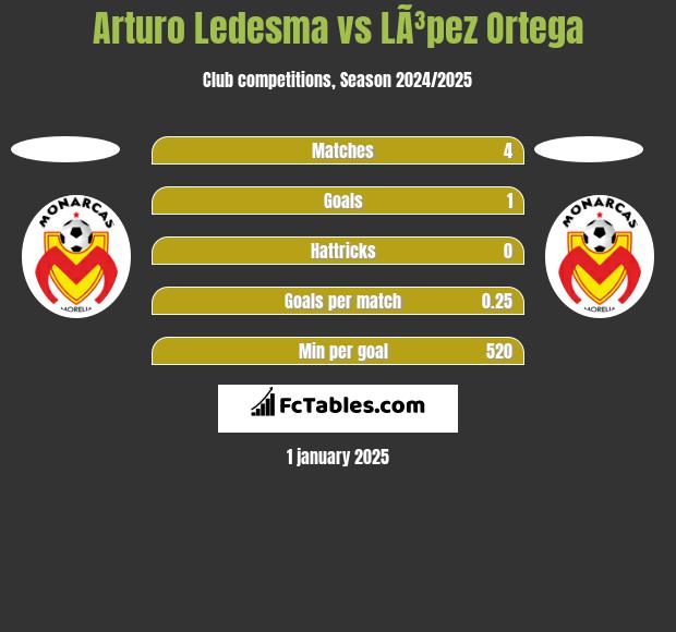 Arturo Ledesma vs LÃ³pez Ortega h2h player stats