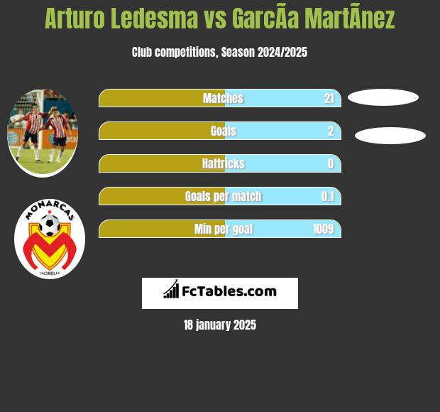 Arturo Ledesma vs GarcÃ­a MartÃ­nez h2h player stats