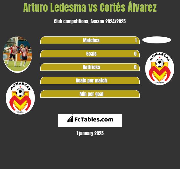 Arturo Ledesma vs Cortés Álvarez h2h player stats