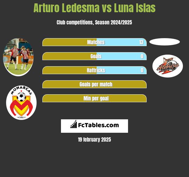 Arturo Ledesma vs Luna Islas h2h player stats