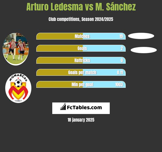 Arturo Ledesma vs M. Sánchez h2h player stats