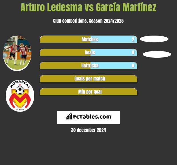 Arturo Ledesma vs García Martínez h2h player stats