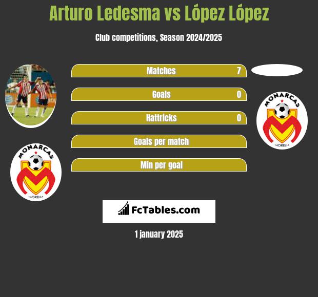 Arturo Ledesma vs López López h2h player stats