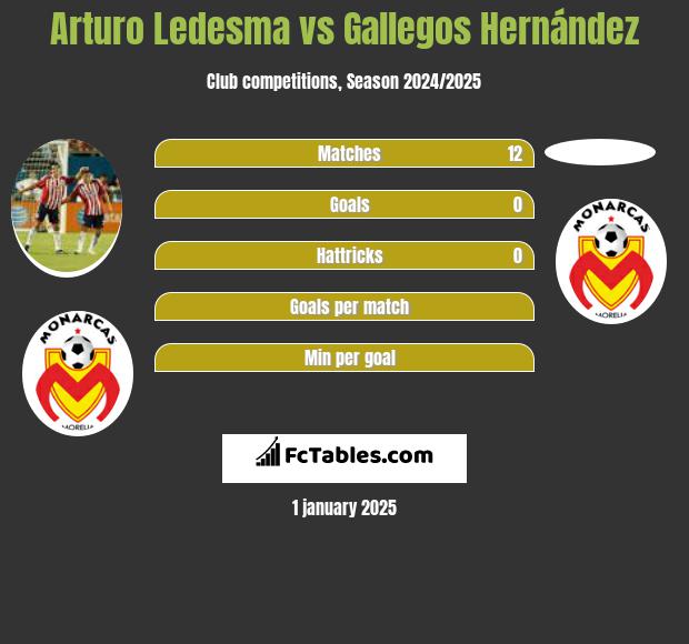 Arturo Ledesma vs Gallegos Hernández h2h player stats