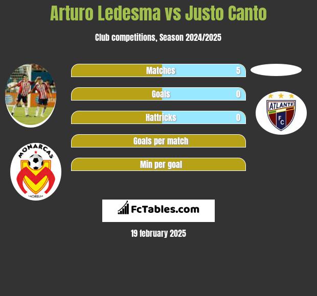 Arturo Ledesma vs Justo Canto h2h player stats