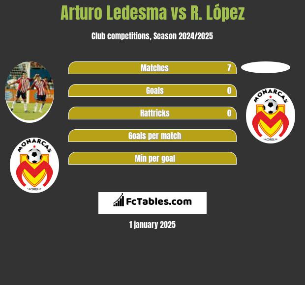 Arturo Ledesma vs R. López h2h player stats