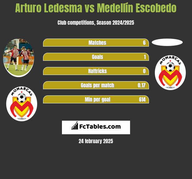 Arturo Ledesma vs Medellín Escobedo h2h player stats