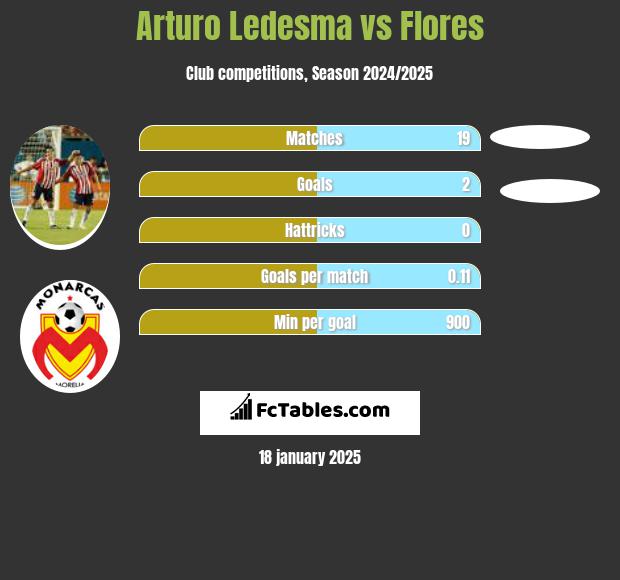 Arturo Ledesma vs Flores h2h player stats