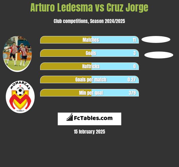 Arturo Ledesma vs Cruz Jorge h2h player stats