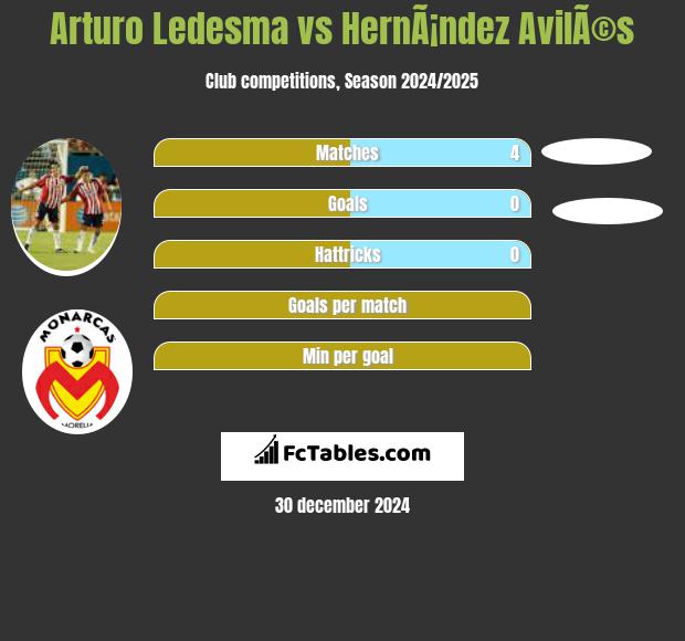 Arturo Ledesma vs HernÃ¡ndez AvilÃ©s h2h player stats