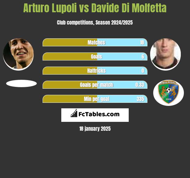 Arturo Lupoli vs Davide Di Molfetta h2h player stats