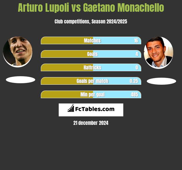 Arturo Lupoli vs Gaetano Monachello h2h player stats