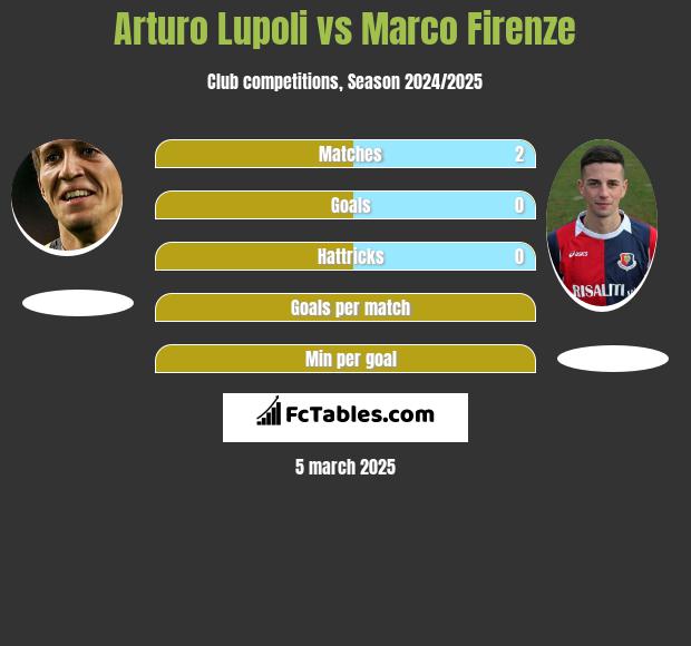 Arturo Lupoli vs Marco Firenze h2h player stats