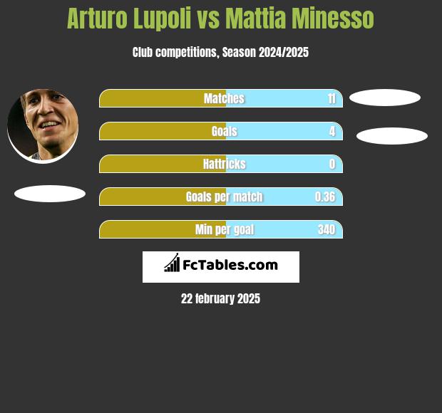 Arturo Lupoli vs Mattia Minesso h2h player stats