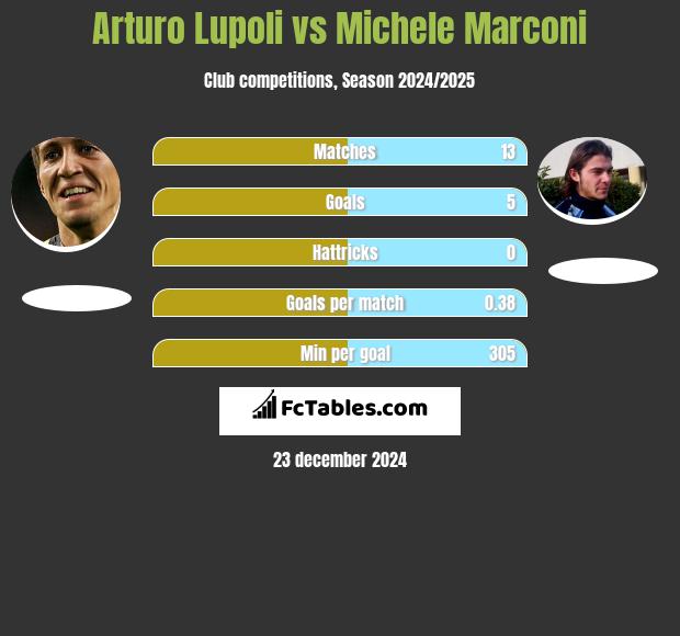 Arturo Lupoli vs Michele Marconi h2h player stats