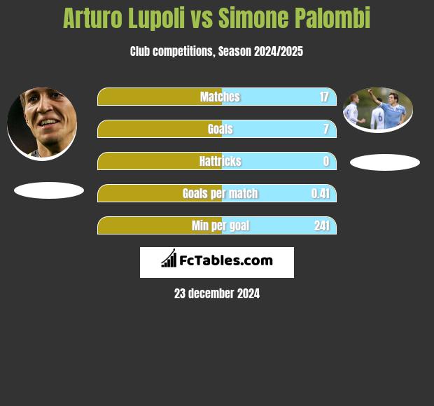 Arturo Lupoli vs Simone Palombi h2h player stats