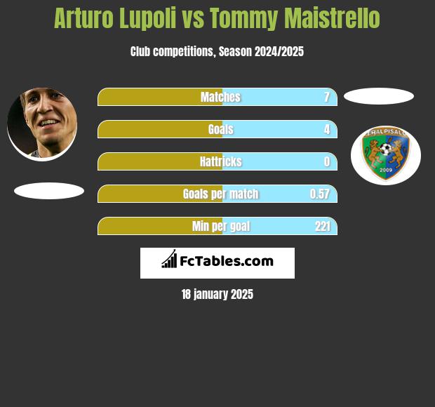 Arturo Lupoli vs Tommy Maistrello h2h player stats