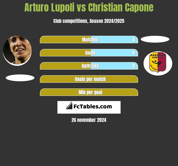 Arturo Lupoli vs Christian Capone h2h player stats