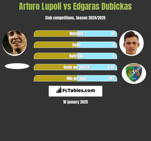 Arturo Lupoli vs Edgaras Dubickas h2h player stats