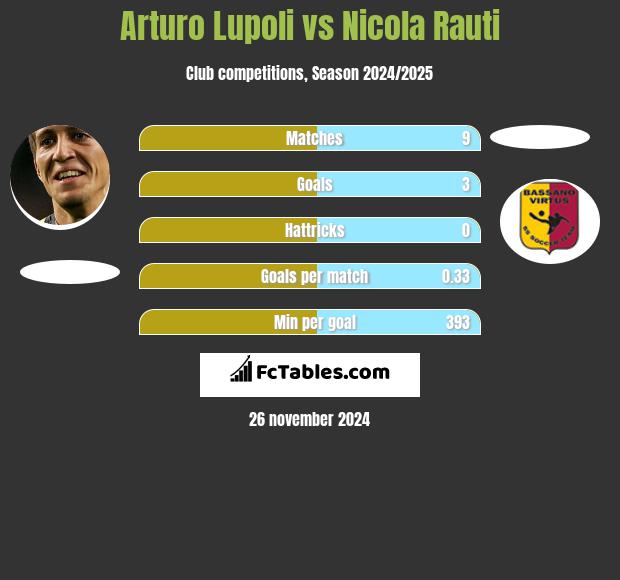 Arturo Lupoli vs Nicola Rauti h2h player stats