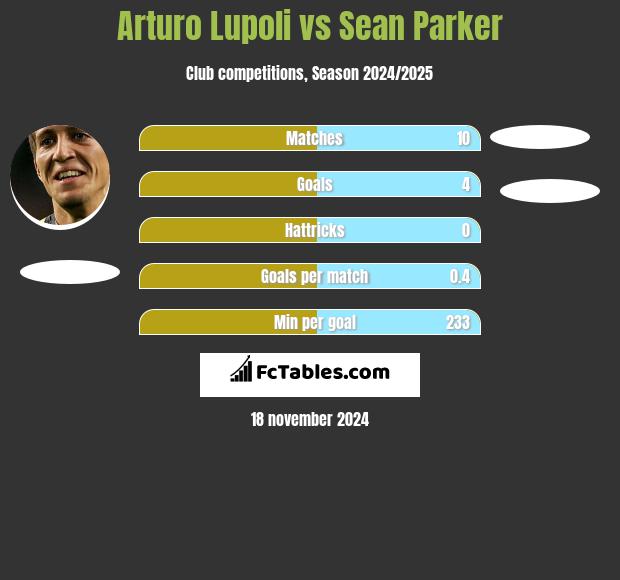 Arturo Lupoli vs Sean Parker h2h player stats