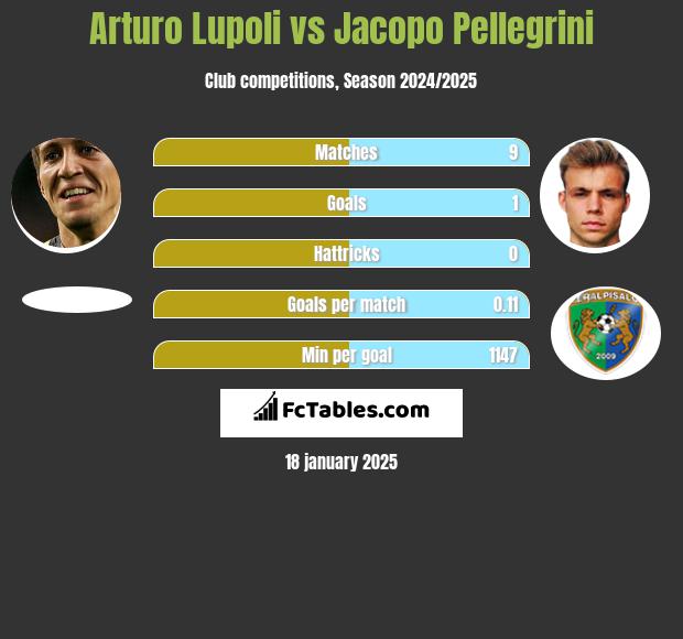 Arturo Lupoli vs Jacopo Pellegrini h2h player stats