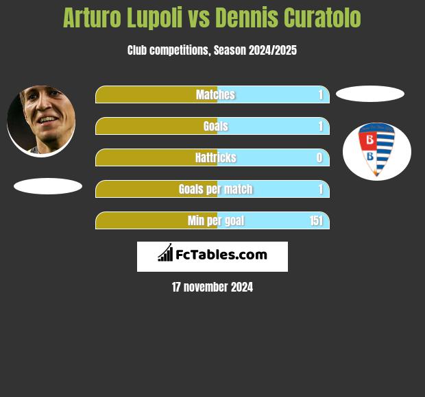 Arturo Lupoli vs Dennis Curatolo h2h player stats