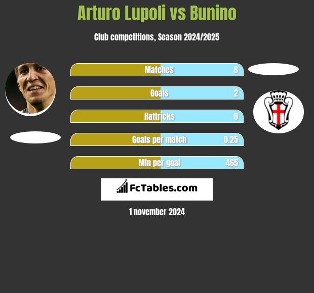 Arturo Lupoli vs Bunino h2h player stats