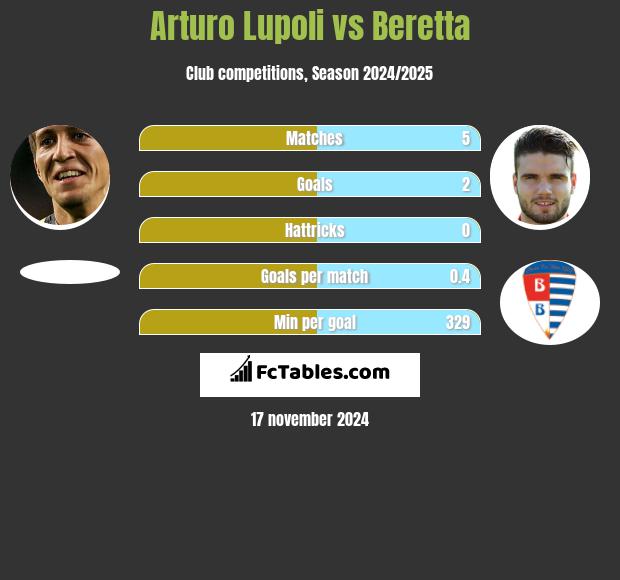 Arturo Lupoli vs Beretta h2h player stats