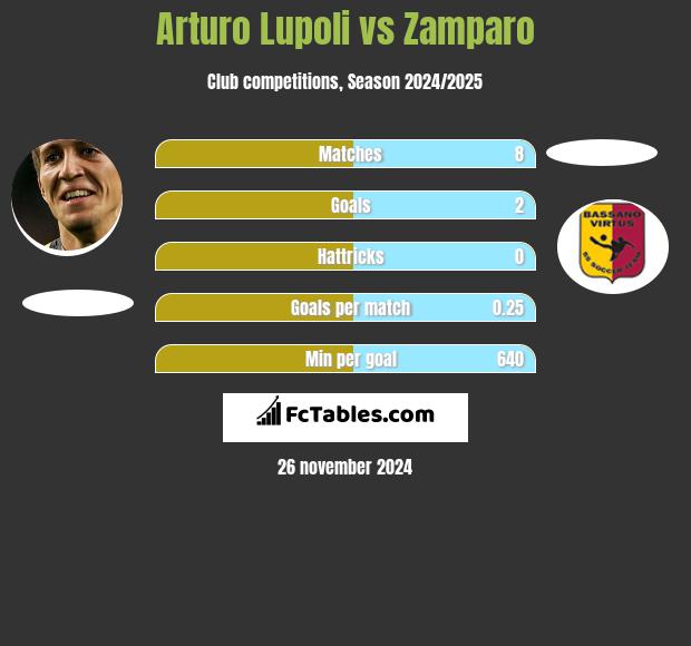 Arturo Lupoli vs Zamparo h2h player stats